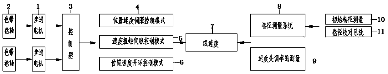 Double-stepping servo guide belt control system