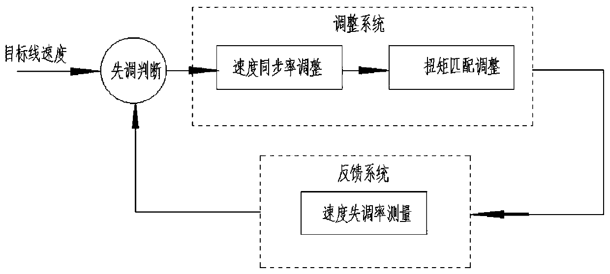 Double-stepping servo guide belt control system