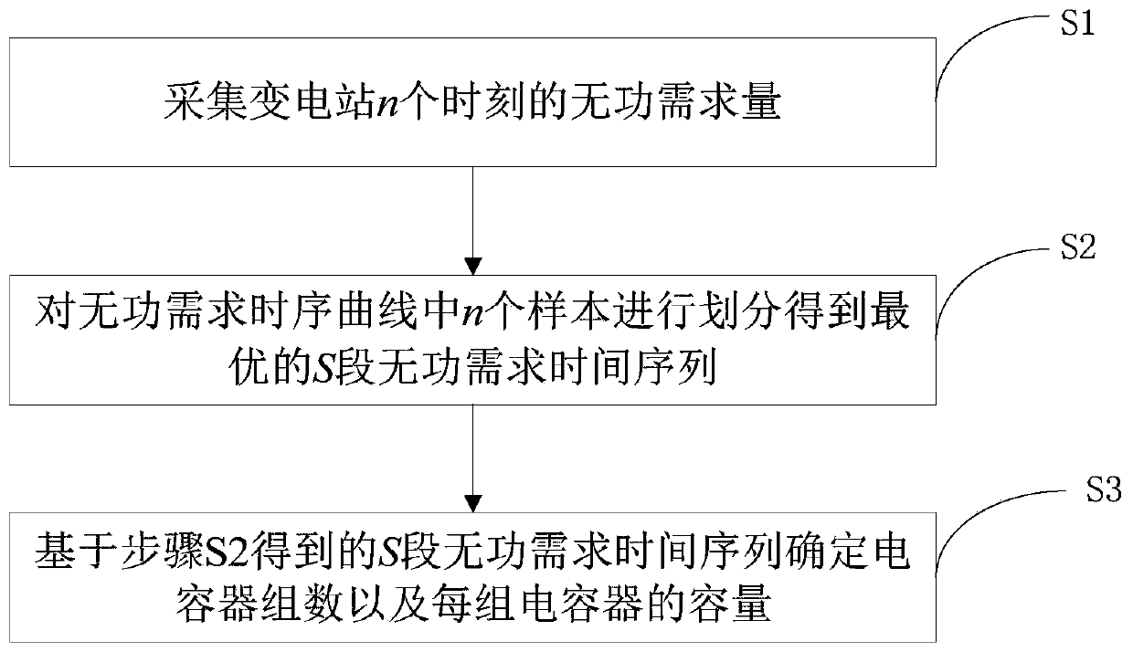 Unequal capacity grouping method for substation shunt compensation capacitor bank