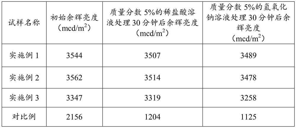 Luminescent ceramic with high afterglow intensity and preparation method thereof