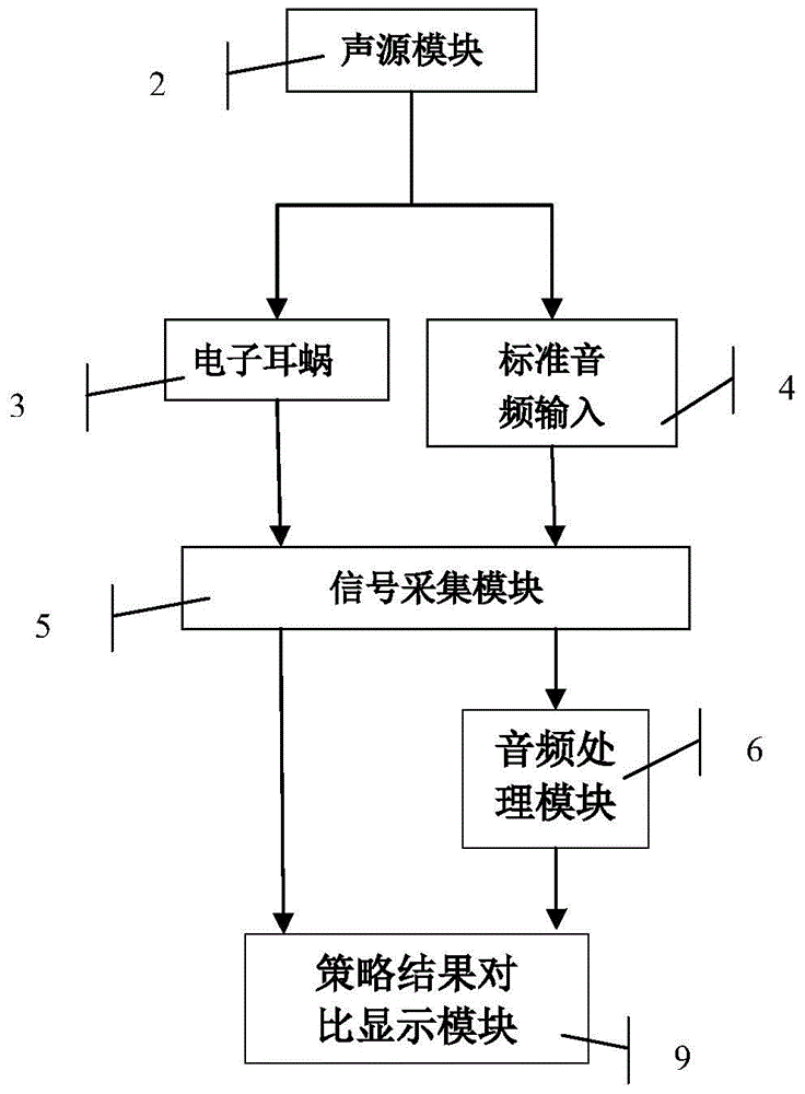 An evaluation system for testing the performance of cochlear implant speech strategies