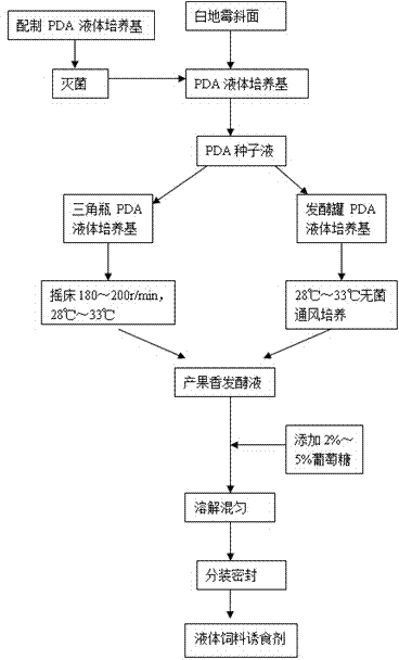 Swine-derived Geotrichum candidum strain capable of producing fruity flavor and liquid feed attractant prepared from swine-derived Geotrichum candidum strain capable of producing fruity flavor