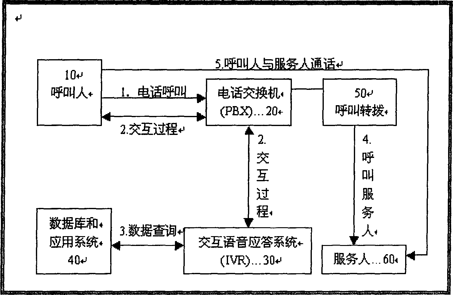 Virtual method for realizing calling center