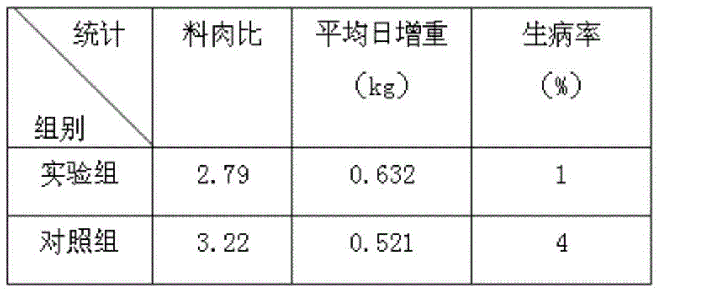 Cereal-fragrant fermented pig feed and preparation method thereof