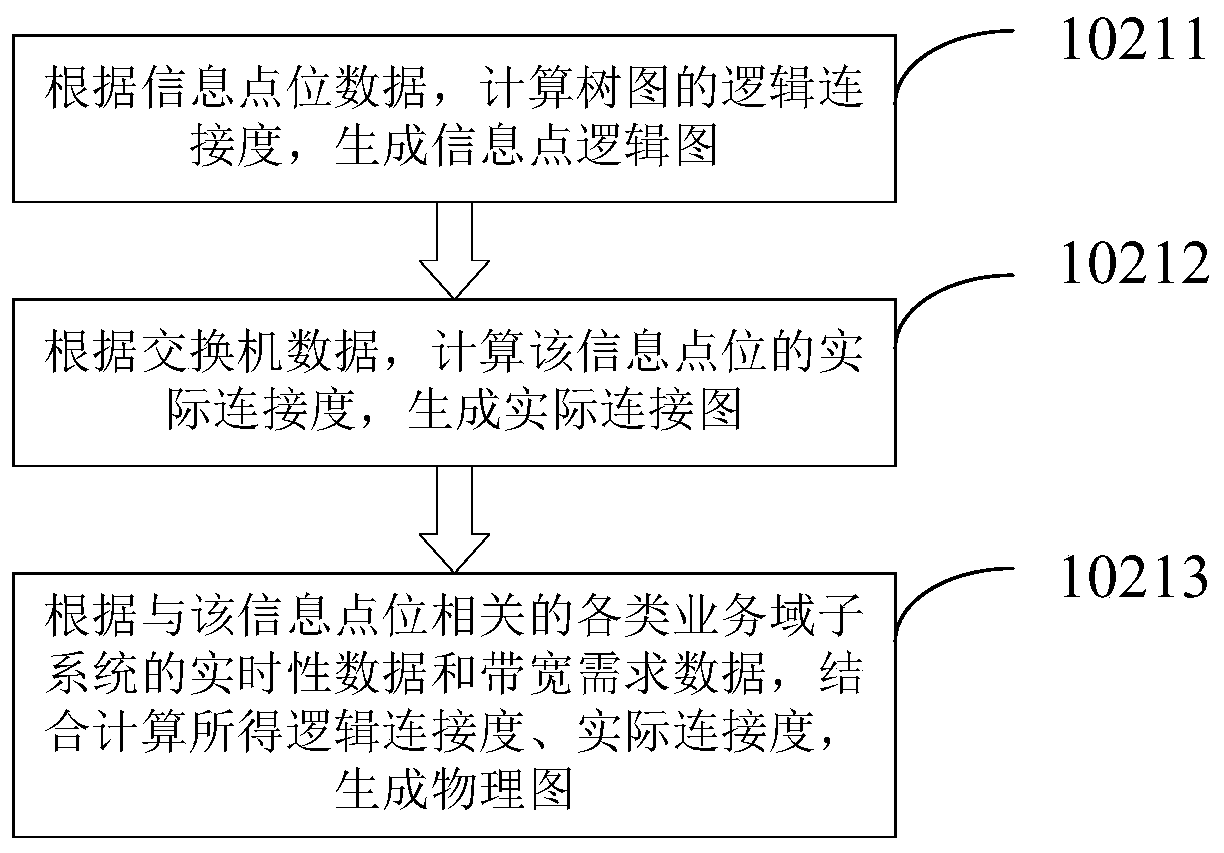 Communication point location panoramic view information operation and maintenance method and system