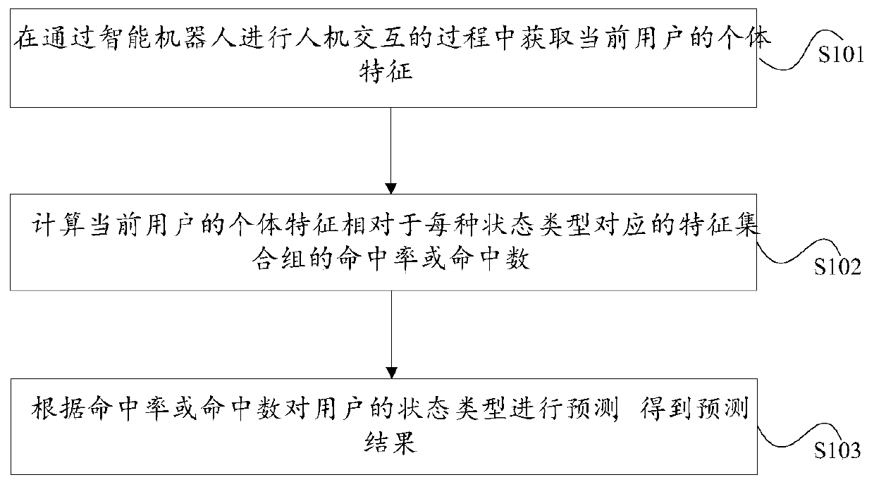 Physiological and psychological state prediction method and device based on intelligent robot