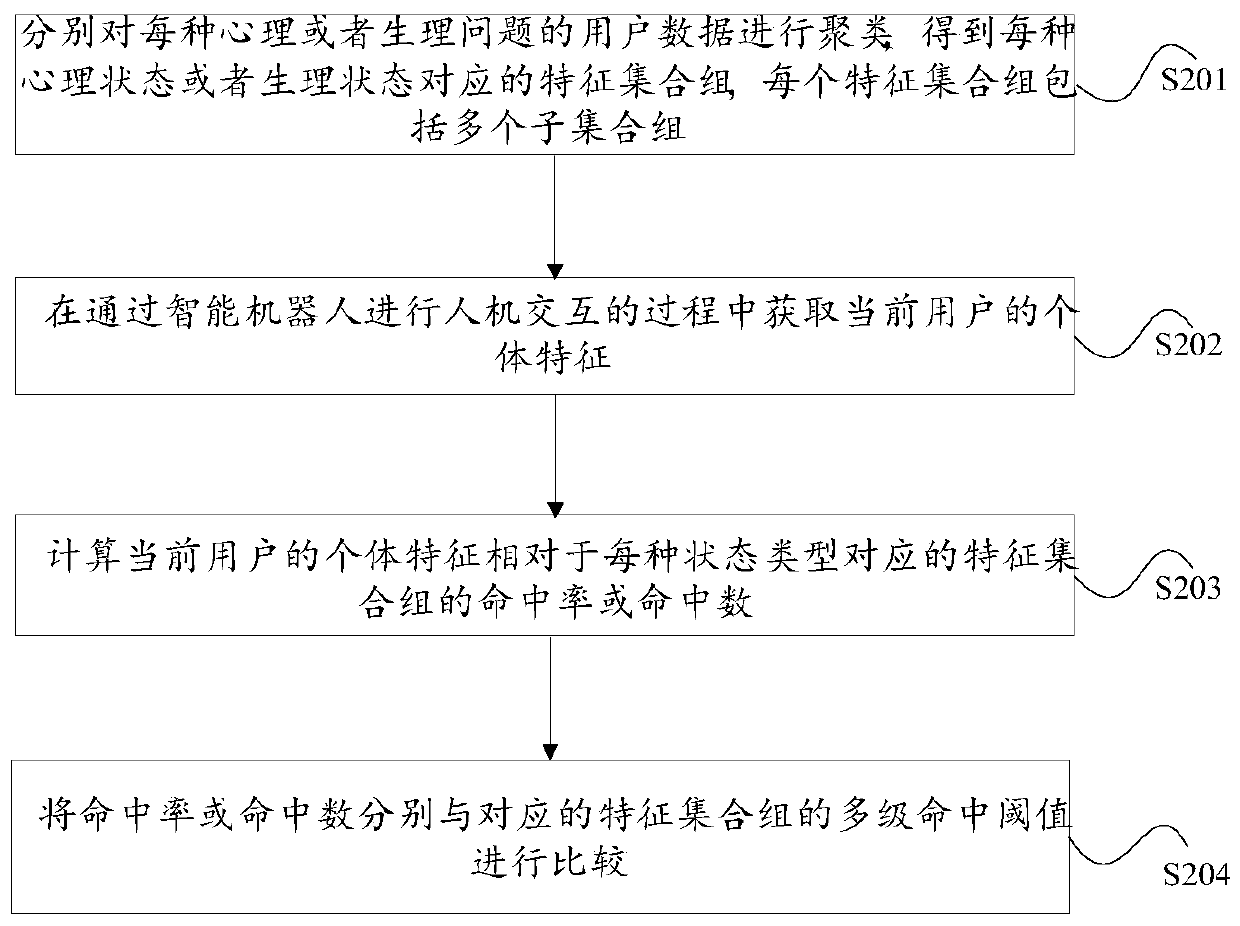 Physiological and psychological state prediction method and device based on intelligent robot