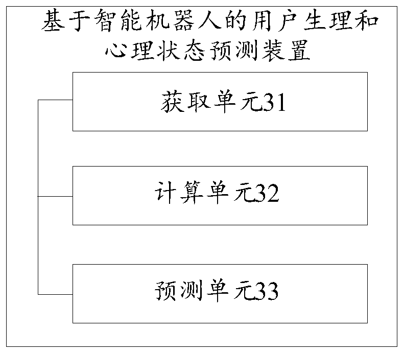 Physiological and psychological state prediction method and device based on intelligent robot