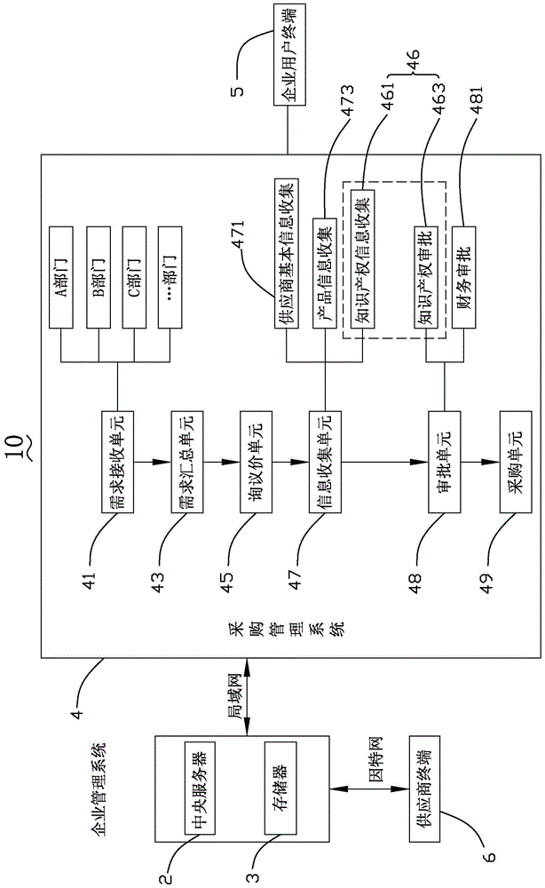 Unified procurement management system for enterprise