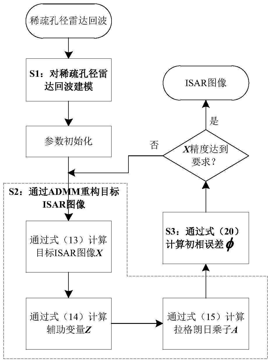 Rapid sparse aperture ISAR self-focusing and imaging method based on ADMM