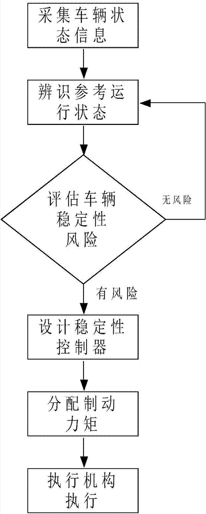 Stability integrated control method of vehicle