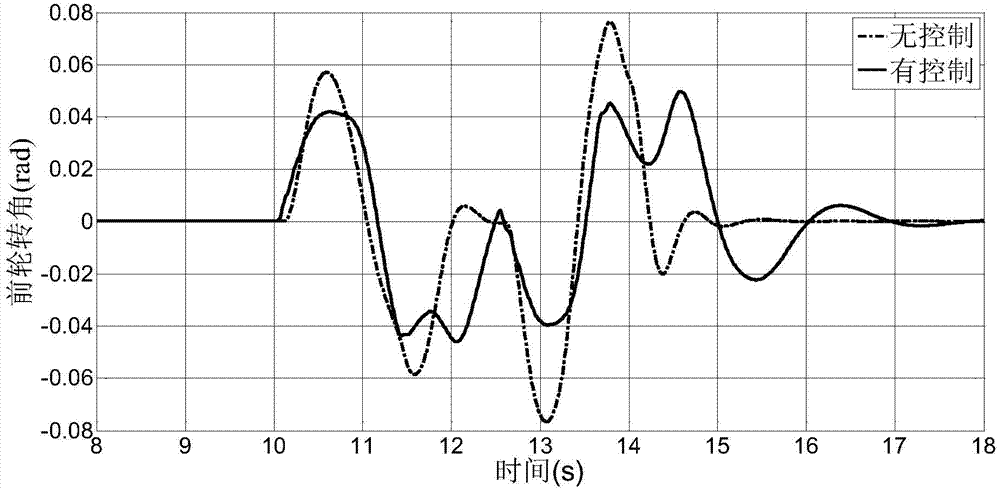 Stability integrated control method of vehicle