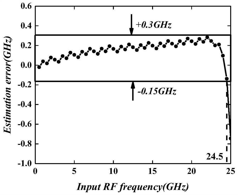 Instantaneous frequency measuring device based on optical power monitoring