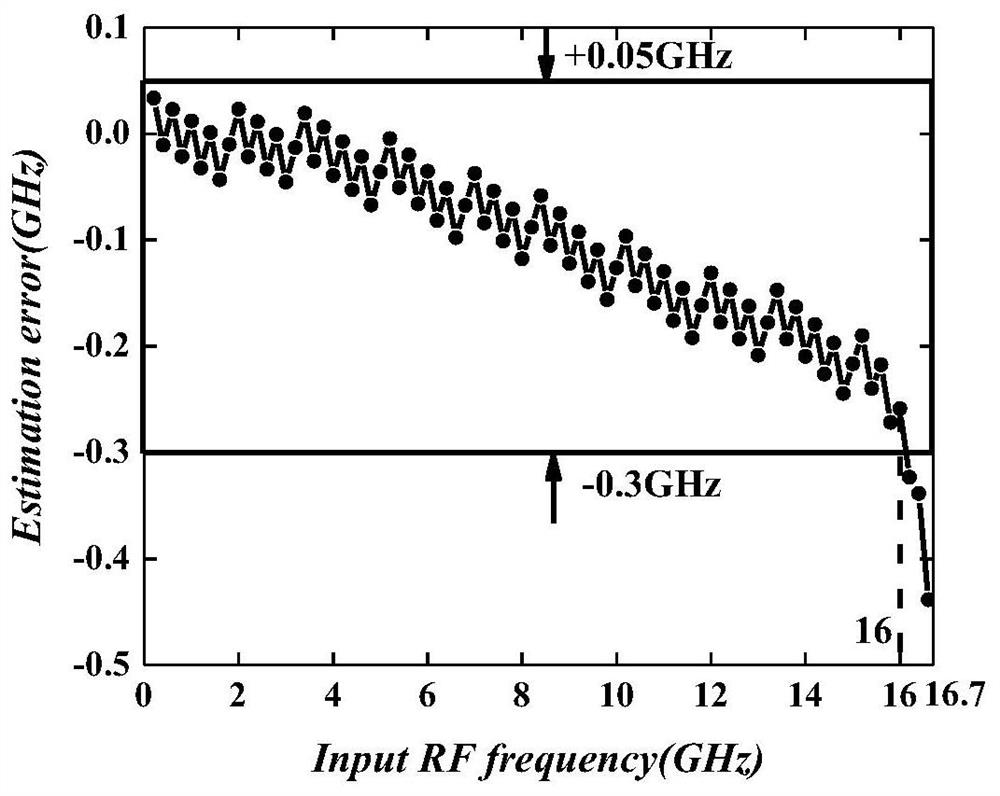 Instantaneous frequency measuring device based on optical power monitoring