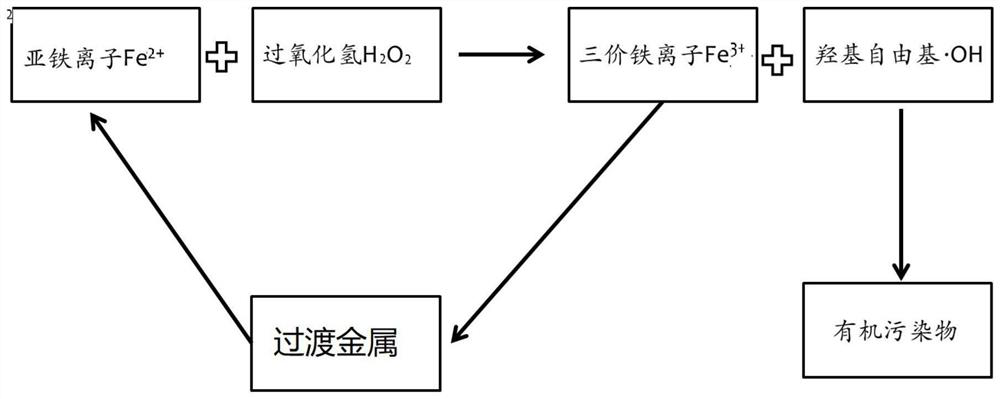 Method for promoting Fenton oxidation, system for promoting Fenton oxidation reaction and application