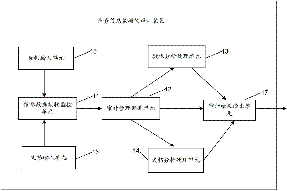 Business information data auditing method and device