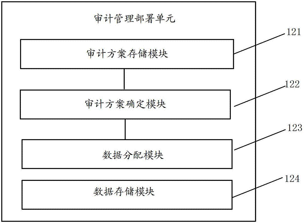 Business information data auditing method and device