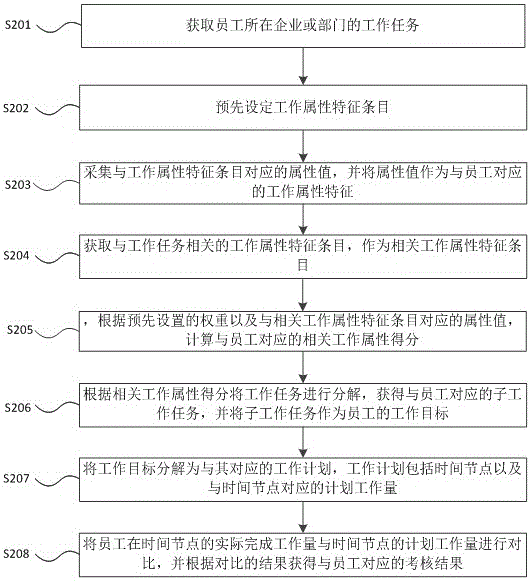 Automatic employee management method and apparatus