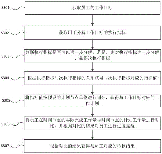 Automatic employee management method and apparatus