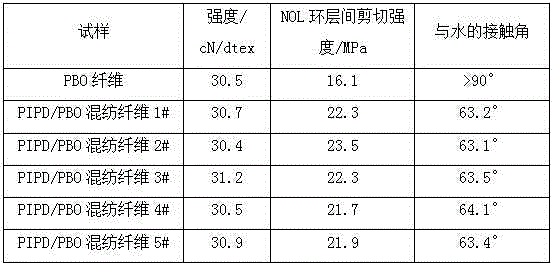 Preparation method of PIPD/PBO (poly(dihydroxyphenylene pyridobisimidazole)/poly-p-phenylene ben-zobisthiazole) blend fiber