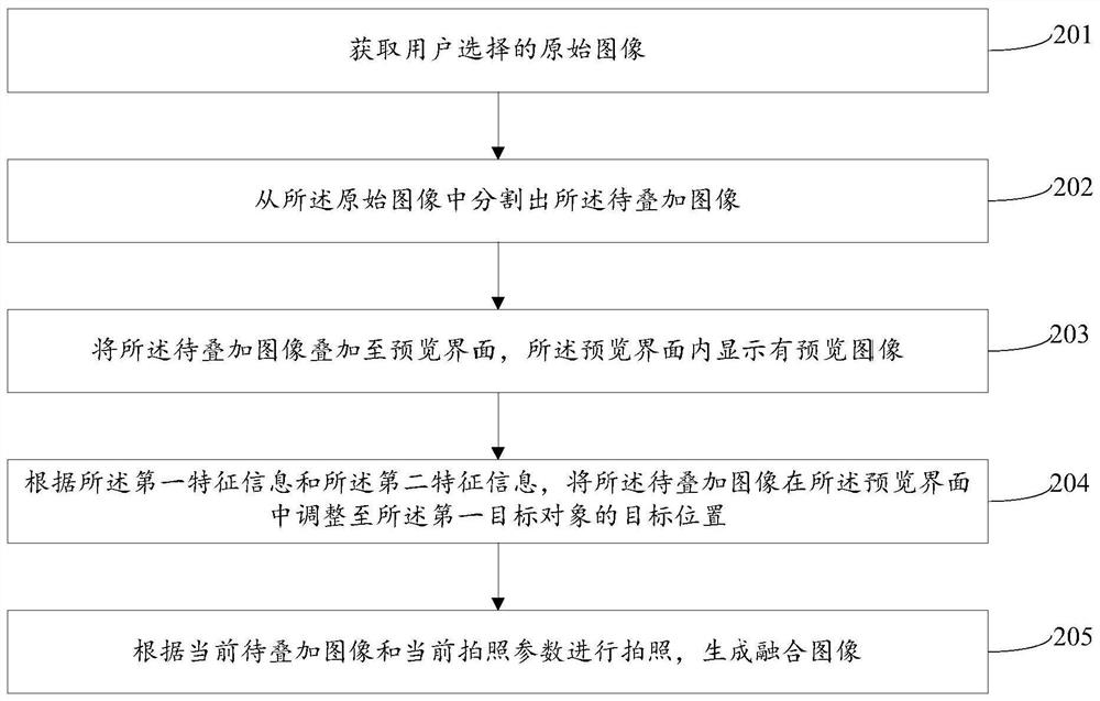 A photographing method, device and electronic equipment