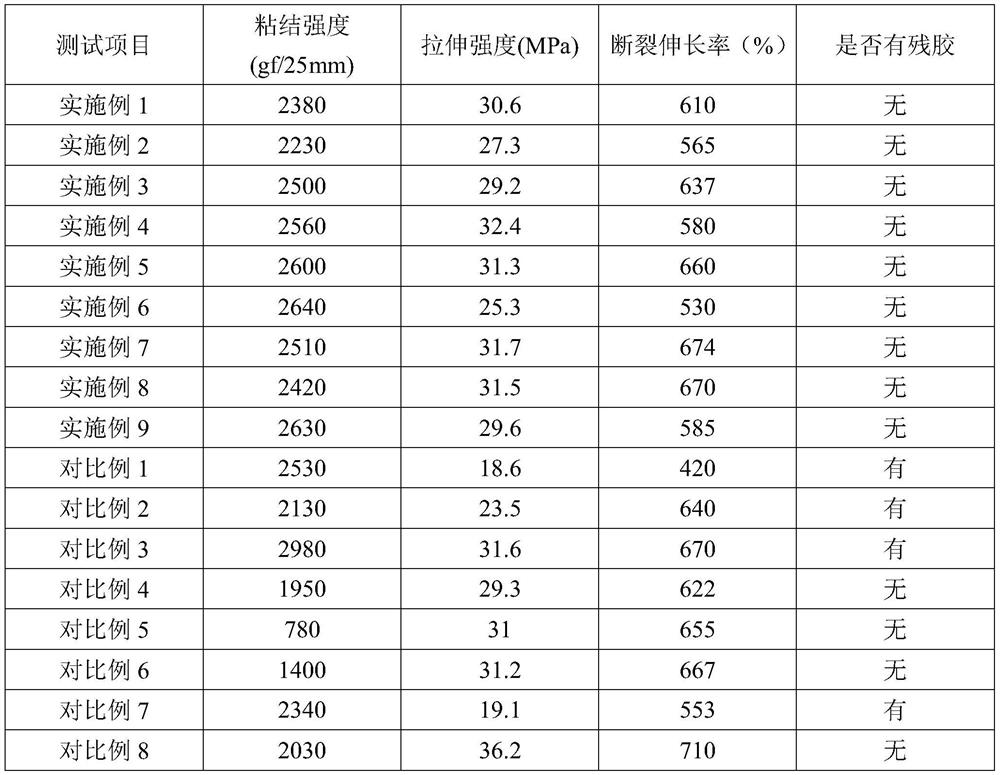 A kind of easy-pull adhesive tape and its preparation method and application