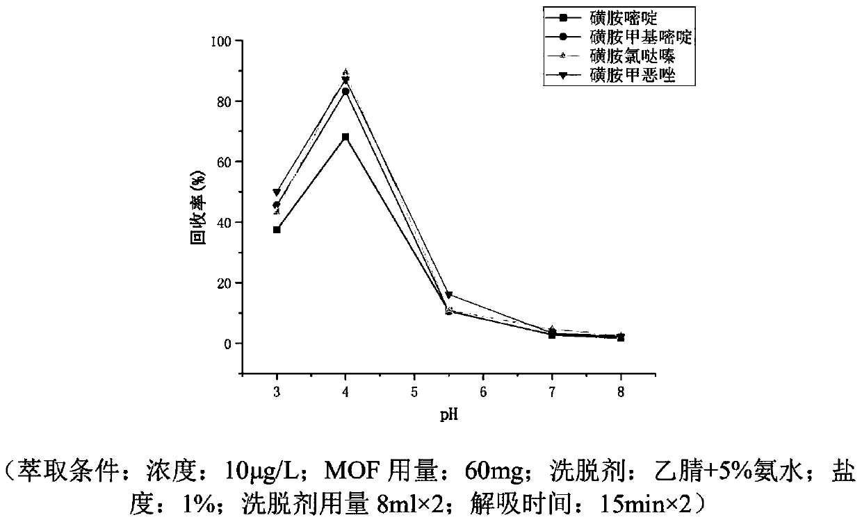 Method for analyzing and determining four sulfonamide antibiotics in water sample