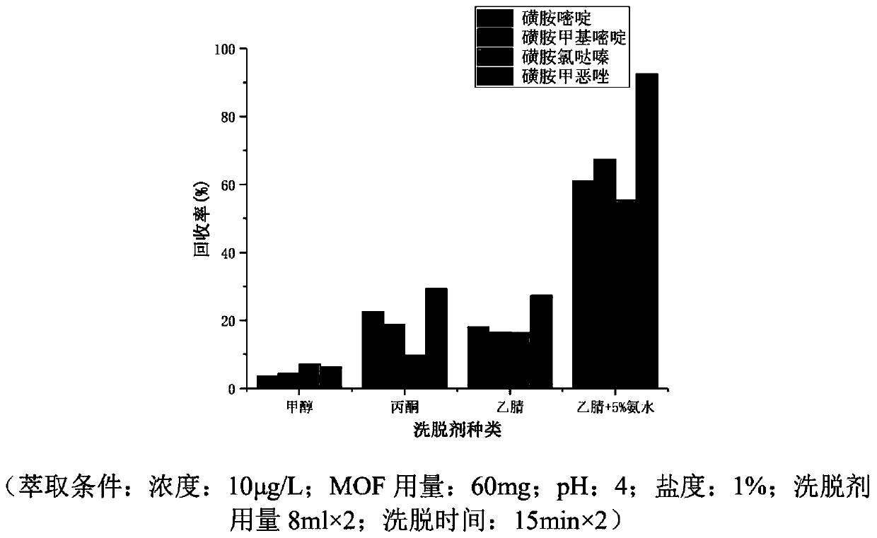 Method for analyzing and determining four sulfonamide antibiotics in water sample