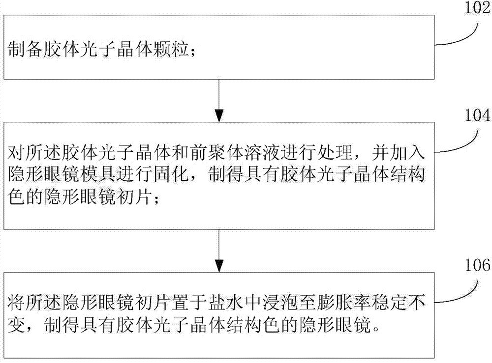 Contact lenses with colloid photonic crystal structural color and preparation method of contact lenses