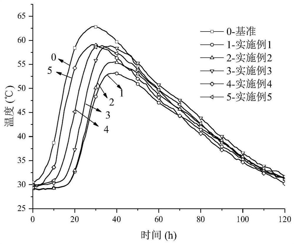 A kind of concrete hydration temperature rise inhibitor and preparation method thereof