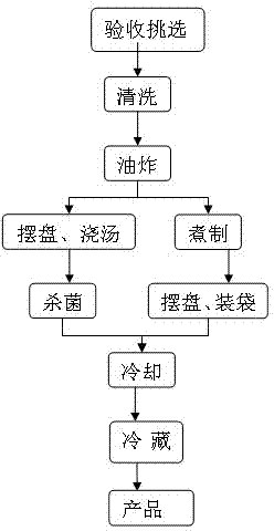 Processing method of instant refrigerated cooked red swamp crawfish