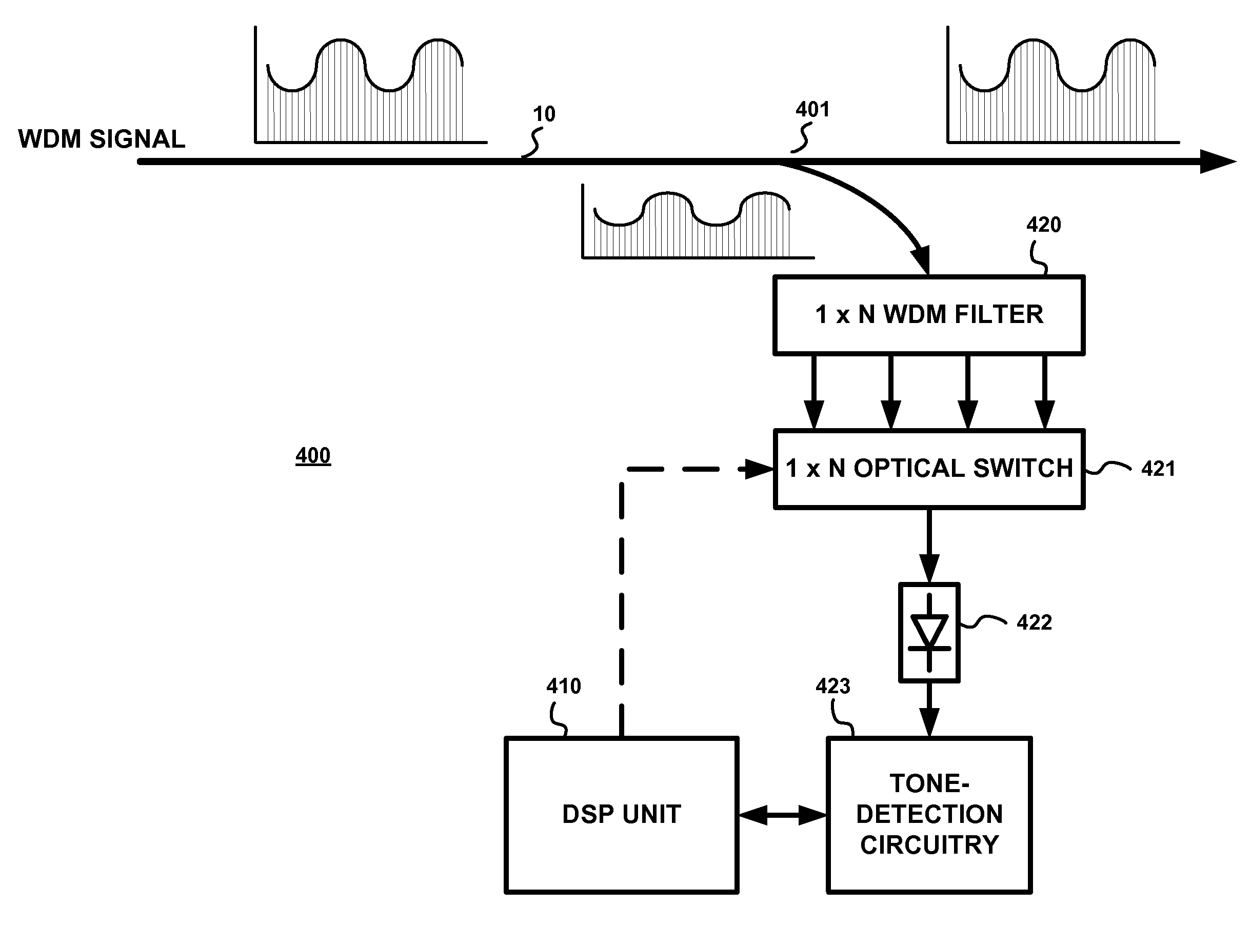 Apparatus and method for improving the tolerance of tone-based optical channel monitoring to stimulated raman scattering