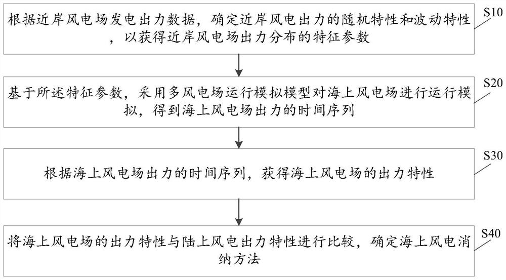 Offshore wind plant power generation output characteristic prediction method, device, equipment and medium