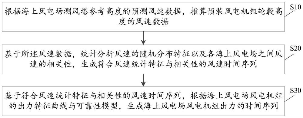 Offshore wind plant power generation output characteristic prediction method, device, equipment and medium