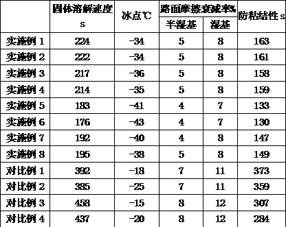 Ice melting agent for deicing of electric pole and preparation method thereof