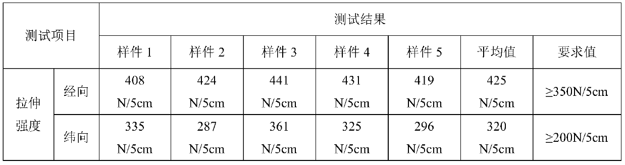 PVC artificial leather and preparation method thereof as well as car seat containing PVC artificial leather