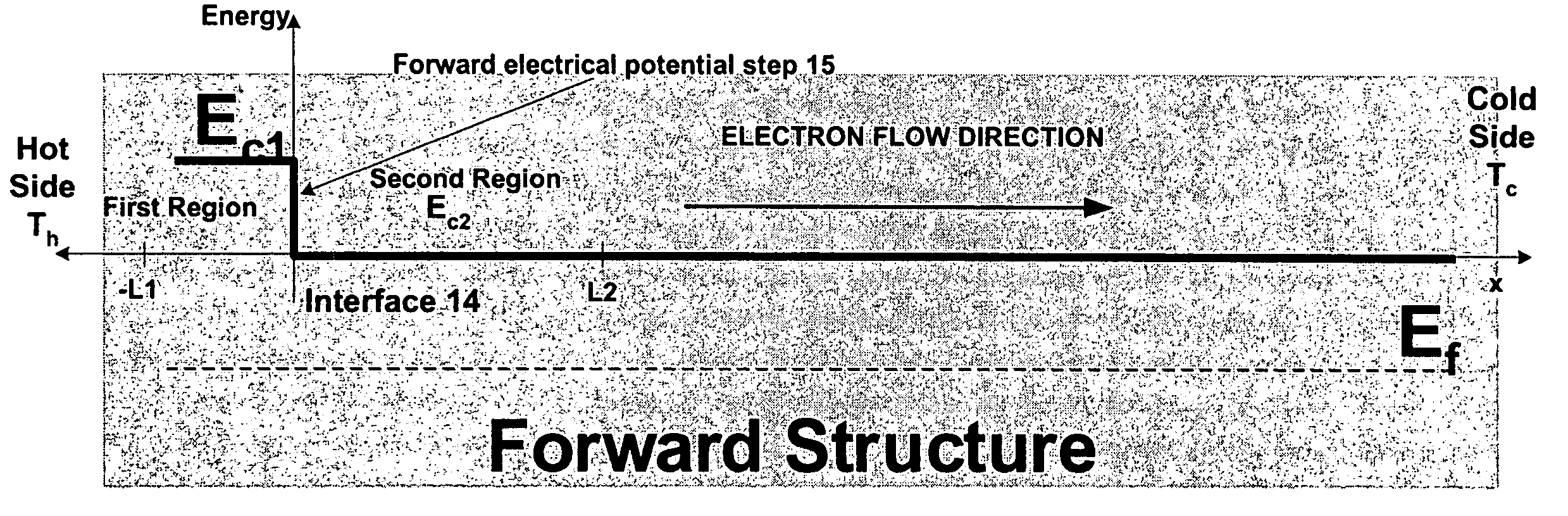 Potential amplified nonequilibrium thermal electric device (PANTEC)