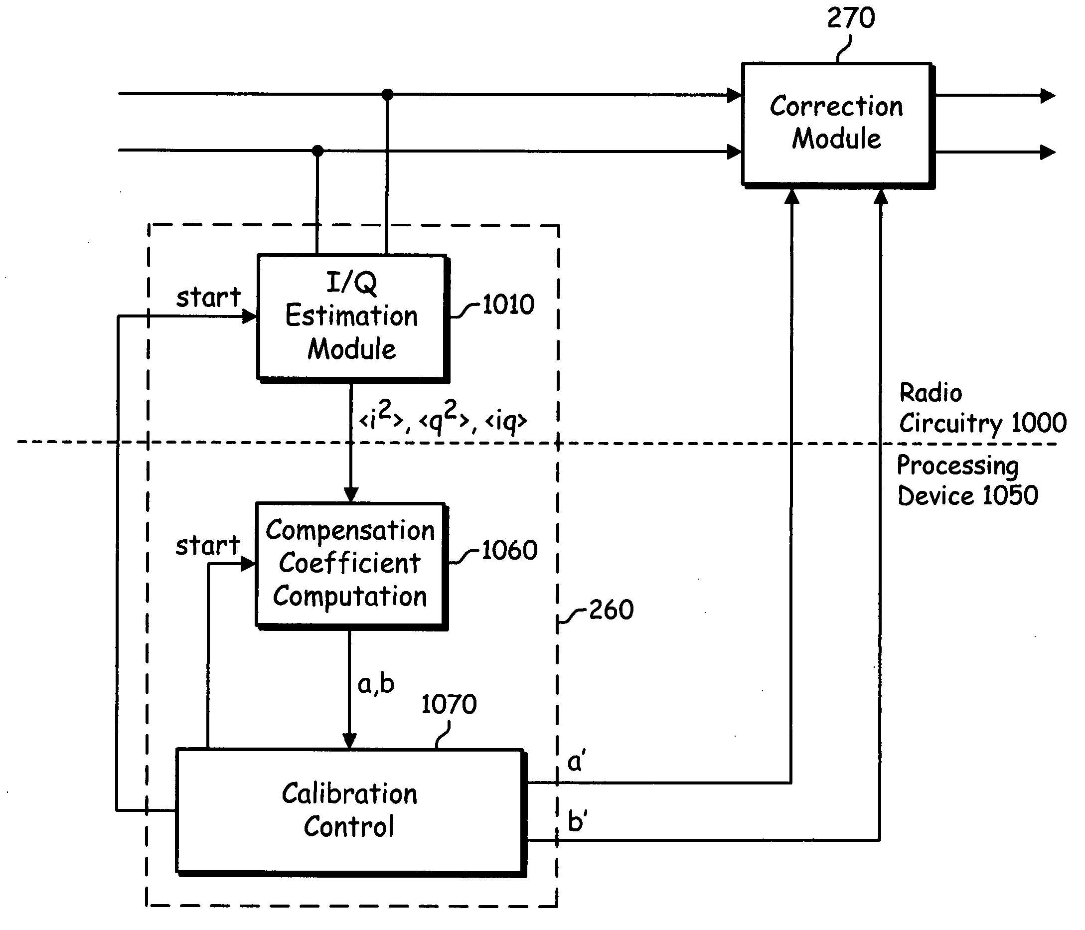 Receiver IQ imbalance calibration