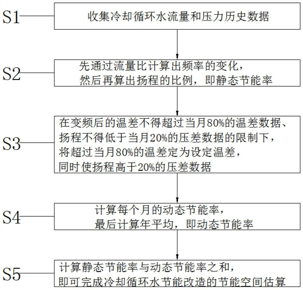 Energy-saving space estimation method for circulating cooling water energy-saving transformation