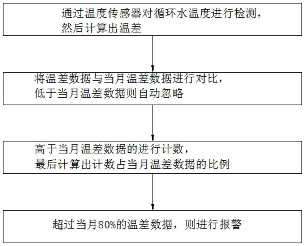 Energy-saving space estimation method for circulating cooling water energy-saving transformation