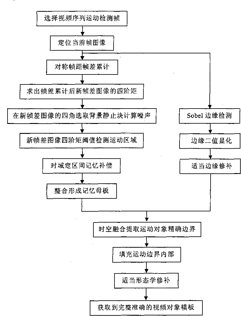 Video object segmentation method based on time domain fixed-interval memory compensation