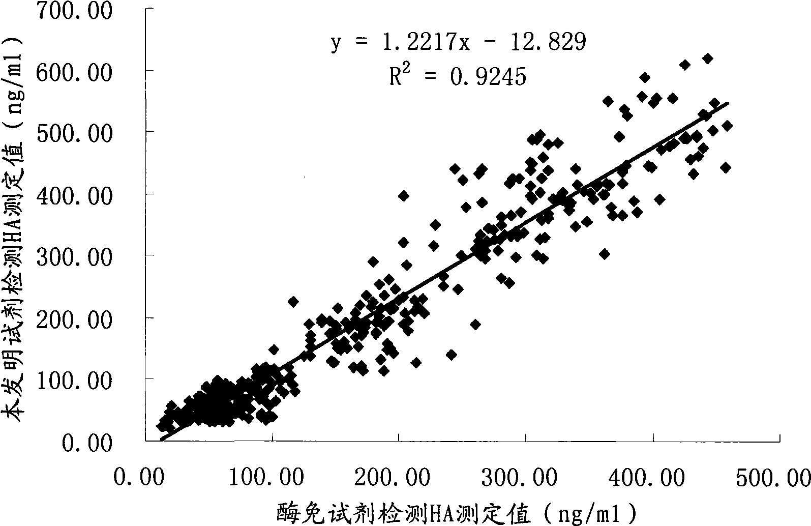 Chemoluminescent immunoassay kit of hyaluronic acid and preparation method thereof