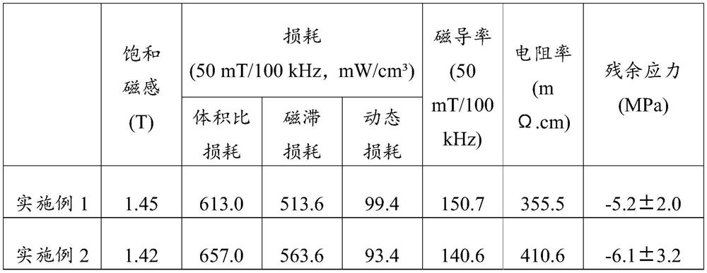 Preparation method of iron-silicon magnetic powder core