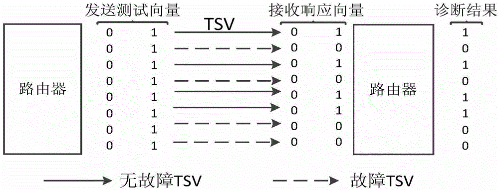 Fault-tolerant method aiming at TSV fault grading in 3D NoC