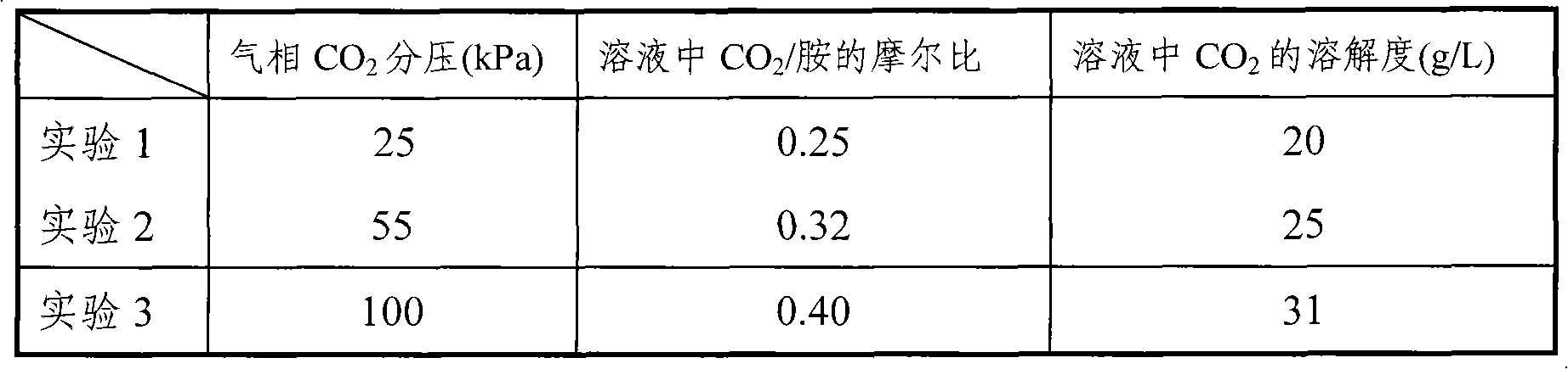 Mixed absorbing agent for catching or separating carbon dioxide