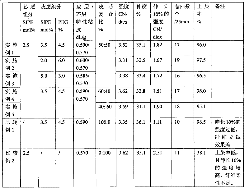 Preparation method of dyeable polyester composite fiber of cationic dye