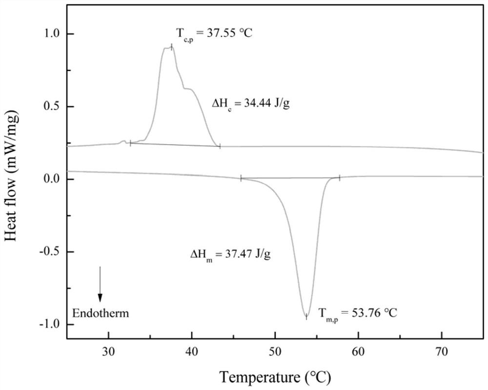 The preparation method of a cement base fixed phase change material