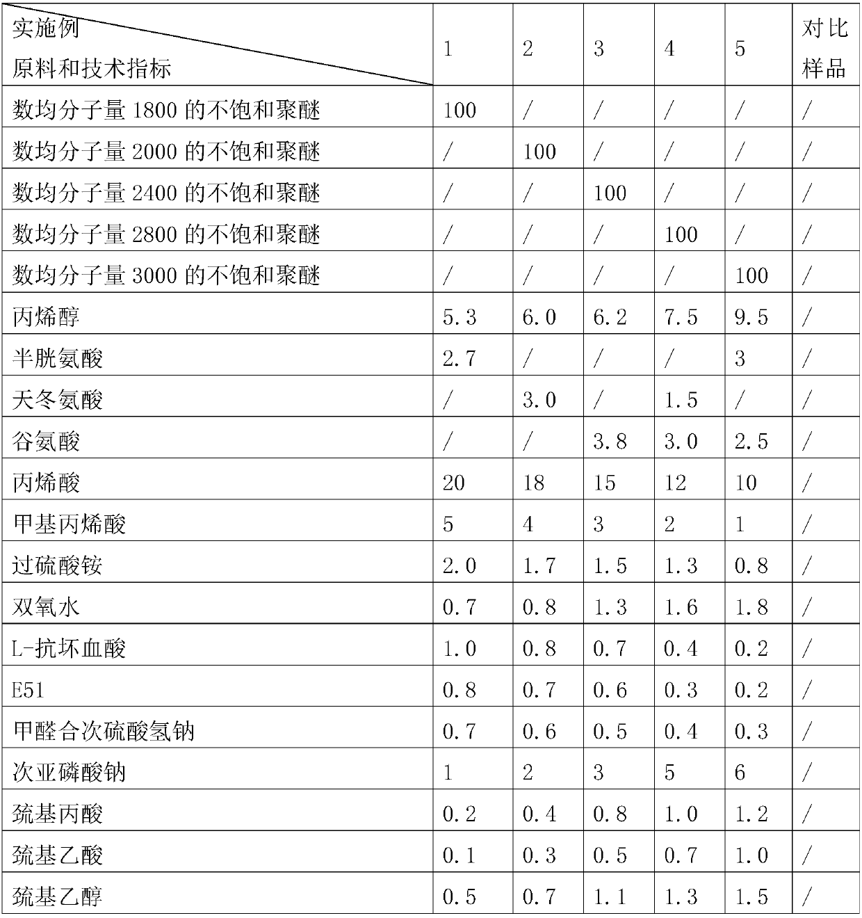 High-adaptability ester-based modified polycarboxylate superplasticizer as well as preparation and use methods thereof