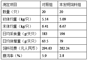 Raccoon dog puffed compound feed and preparation method thereof