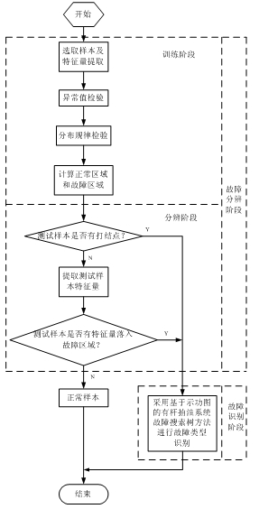 Method for hierarchically diagnosing fault of rod-comprising oil pumping system based on indicator diagram